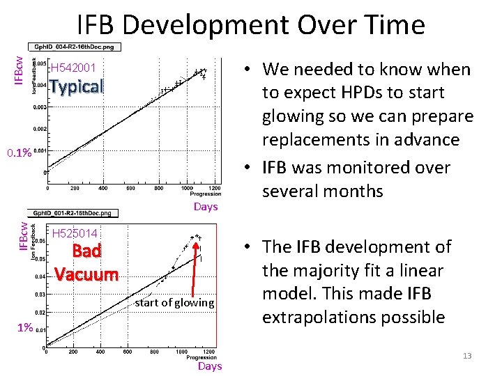 IFBcw IFB Development Over Time H 542001 Typical 0. 1% IFBcw Days H 525014