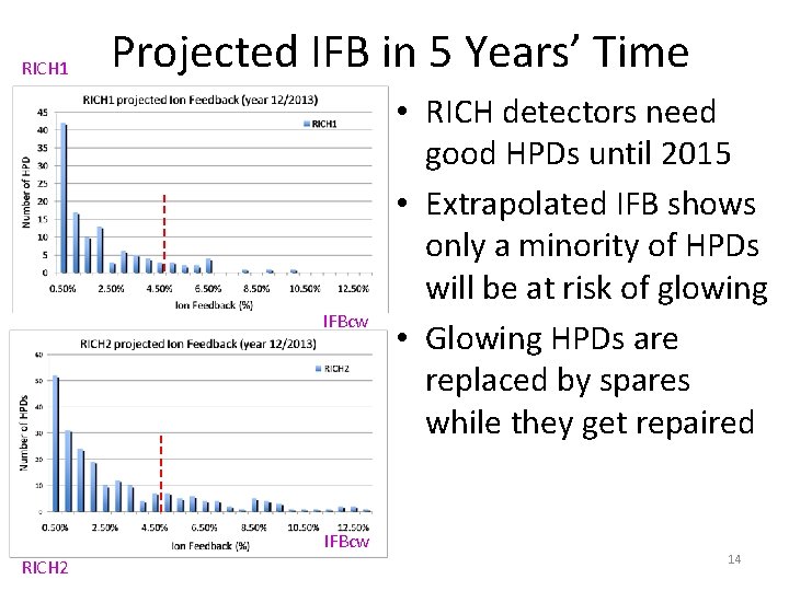 RICH 1 Projected IFB in 5 Years’ Time IFBcw RICH 2 • RICH detectors