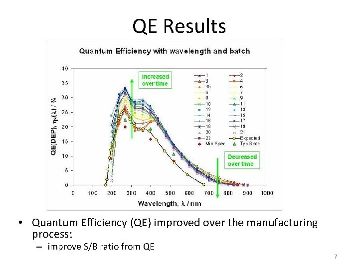 QE Results • Quantum Efficiency (QE) improved over the manufacturing process: – improve S/B