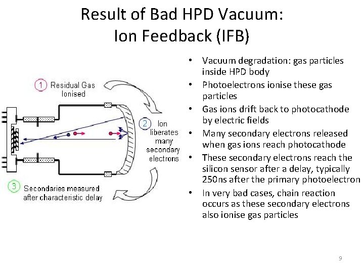 Result of Bad HPD Vacuum: Ion Feedback (IFB) • Vacuum degradation: gas particles inside