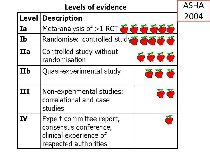 Levels of evidence Level Description Ia Ib Meta-analysis of >1 RCT Randomised controlled study