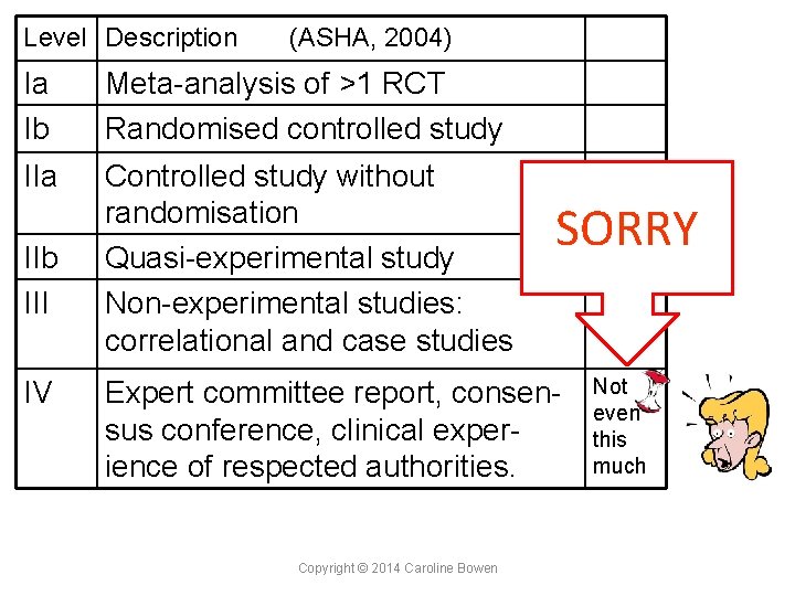 Level Description (ASHA, 2004) Ia Ib Meta-analysis of >1 RCT Randomised controlled study IIa