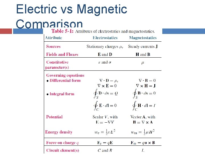 Electric vs Magnetic Comparison 