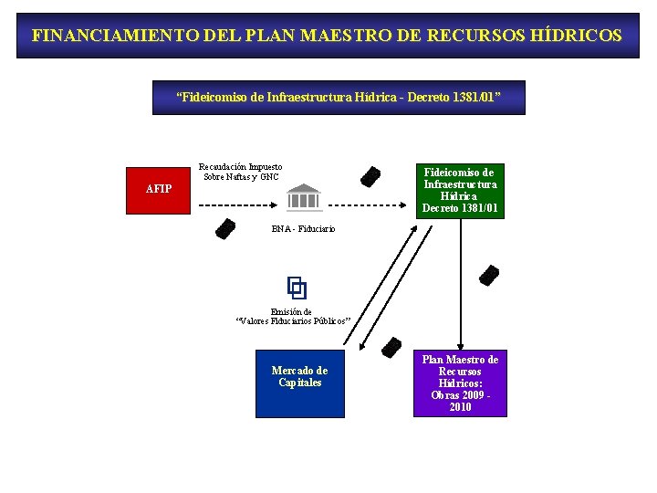 FINANCIAMIENTO DEL PLAN MAESTRO DE RECURSOS HÍDRICOS “Fideicomiso de Infraestructura Hídrica - Decreto 1381/01”