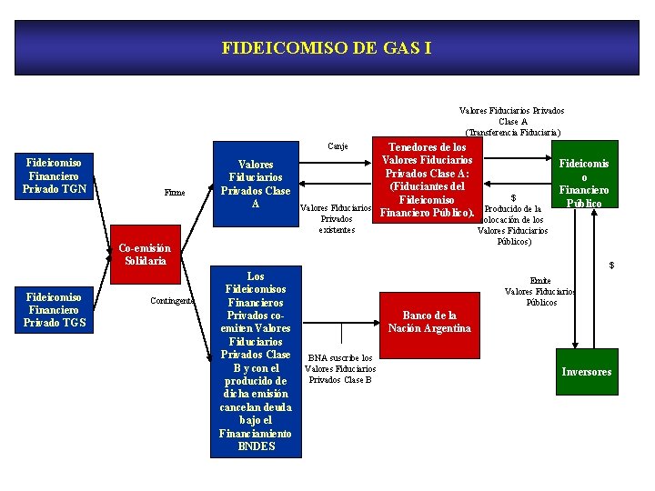 FIDEICOMISO DE GAS I Valores Fiduciarios Privados Clase A (Transferencia Fiduciaria) Canje Fideicomiso Financiero