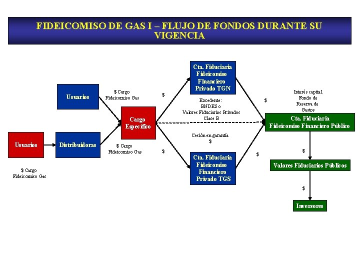 FIDEICOMISO DE GAS I – FLUJO DE FONDOS DURANTE SU VIGENCIA Usuarios $ Cargo