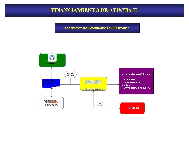 FINANCIAMIENTO DE ATUCHA II Liberación de Desembolsos al Fiduciante 