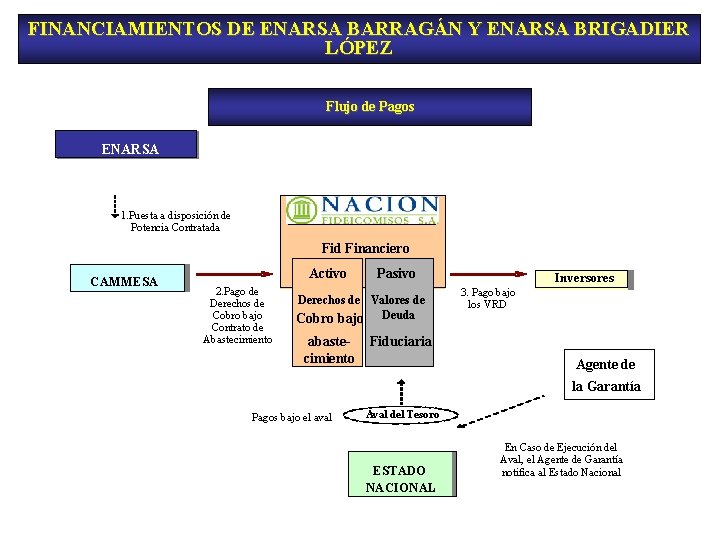 FINANCIAMIENTOS DE ENARSA BARRAGÁN Y ENARSA BRIGADIER LÓPEZ Flujo de Pagos ENARSA Central Ensenada