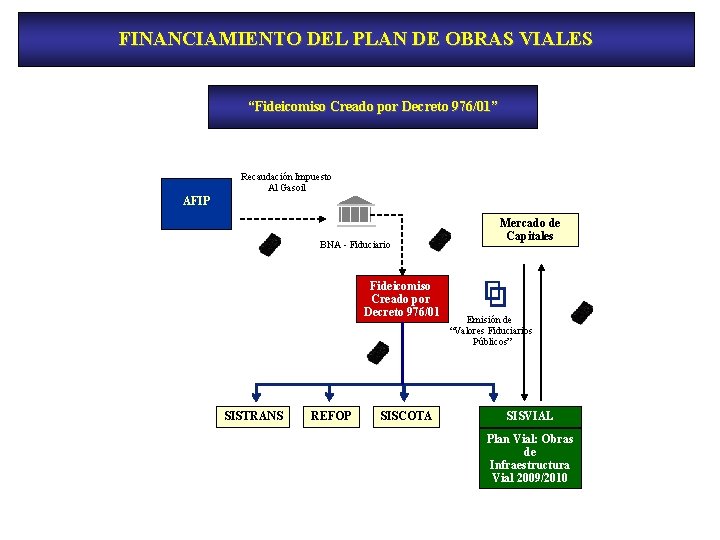 FINANCIAMIENTO DEL PLAN DE OBRAS VIALES “Fideicomiso Creado por Decreto 976/01” Recaudación Impuesto Al