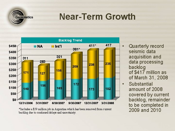 Near-Term Growth Backlog Trend 381* 311 411* 417 321 283 *Includes a $59 million