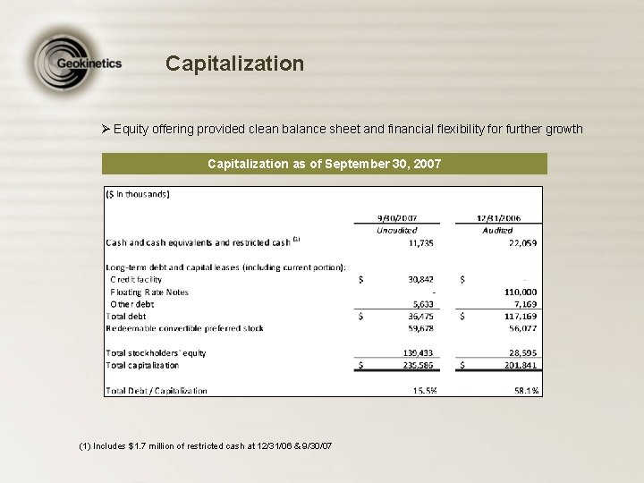 Capitalization Ø Equity offering provided clean balance sheet and financial flexibility for further growth