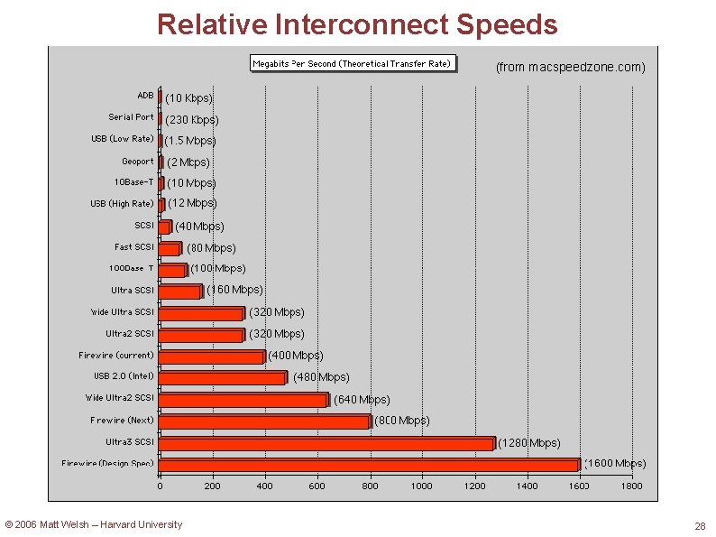 Relative Interconnect Speeds (from macspeedzone. com) © 2006 Matt Welsh – Harvard University 28