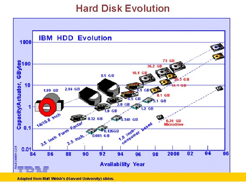 Hard Disk Evolution Adapted Matt Welsh’s (Harvard University) slides. © 2006 Matt Welsh –from