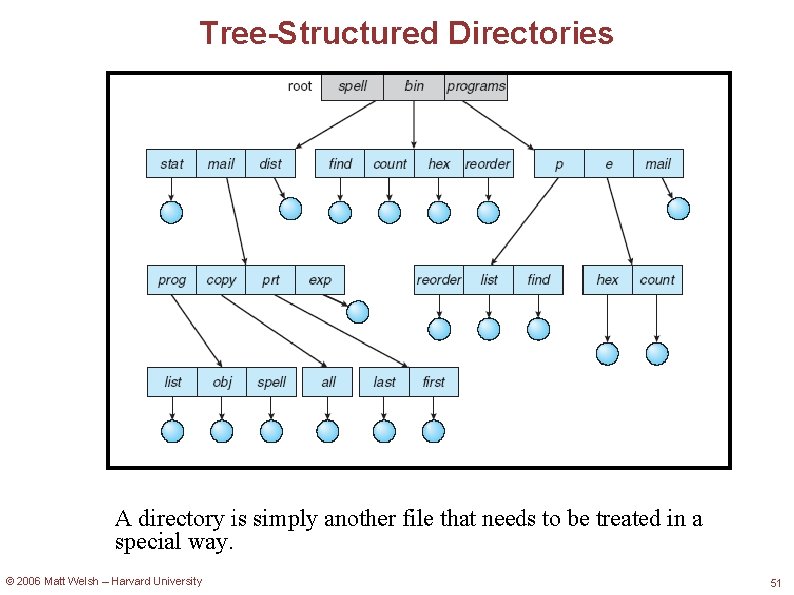 Tree-Structured Directories A directory is simply another file that needs to be treated in