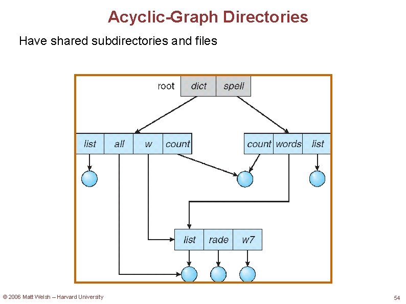 Acyclic-Graph Directories Have shared subdirectories and files © 2006 Matt Welsh – Harvard University