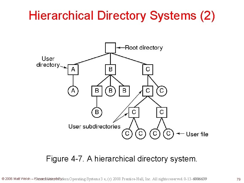 Hierarchical Directory Systems (2) Figure 4 -7. A hierarchical directory system. © 2006 Matt