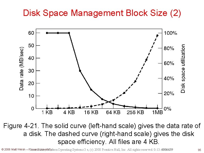 Disk Space Management Block Size (2) Figure 4 -21. The solid curve (left-hand scale)