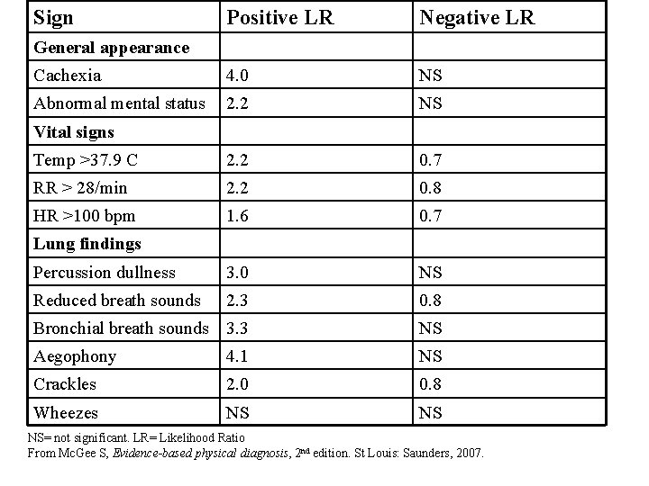 Sign Positive LR Negative LR Cachexia 4. 0 NS Abnormal mental status 2. 2