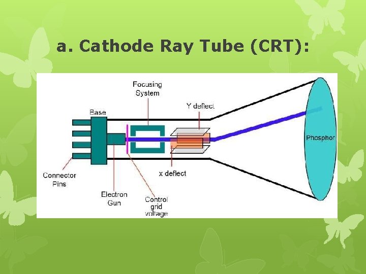 a. Cathode Ray Tube (CRT): 