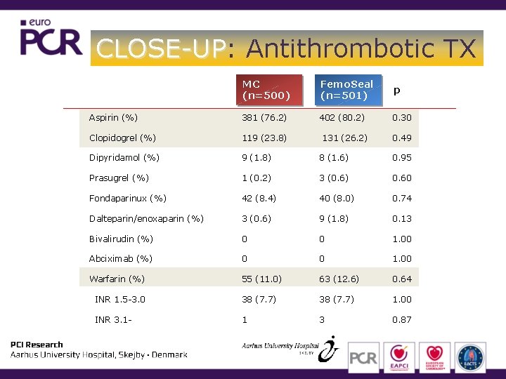 CLOSE-UP: CLOSE-UP Antithrombotic TX MC (n=500) Femo. Seal (n=501) p Aspirin (%) 381 (76. CLOSE-UP: CLOSE-UP Antithrombotic TX MC (n=500) Femo. Seal (n=501) p Aspirin (%) 381 (76.