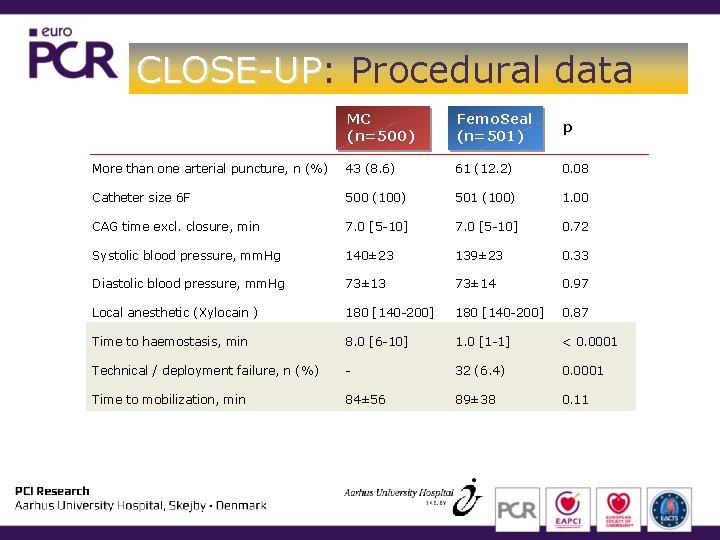 CLOSE-UP: CLOSE-UP Procedural data MC (n=500) Femo. Seal (n=501) p More than one arterial CLOSE-UP: CLOSE-UP Procedural data MC (n=500) Femo. Seal (n=501) p More than one arterial