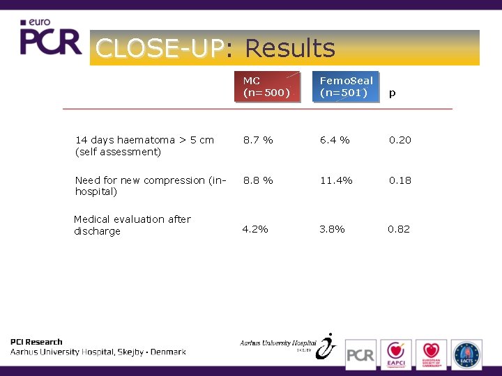 CLOSE-UP: CLOSE-UP Results MC (n=500) Femo. Seal (n=501) p 14 days haematoma > 5 CLOSE-UP: CLOSE-UP Results MC (n=500) Femo. Seal (n=501) p 14 days haematoma > 5
