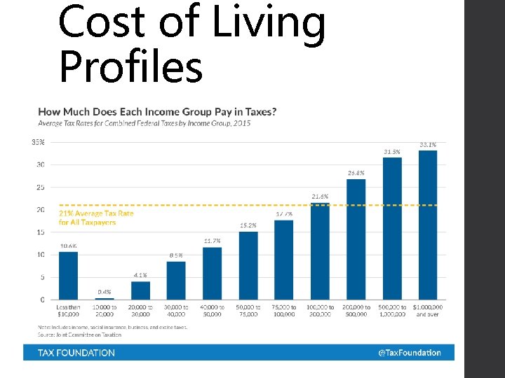 Cost of Living Profiles 