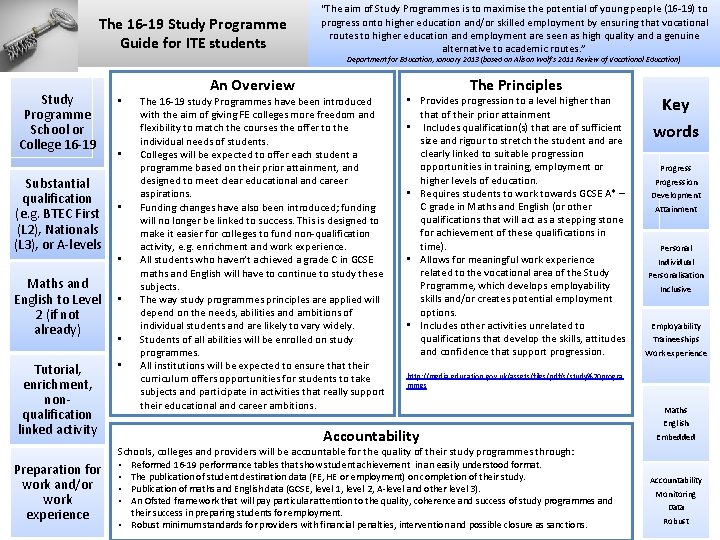 The 16 -19 Study Programme Guide for ITE students “The aim of Study Programmes