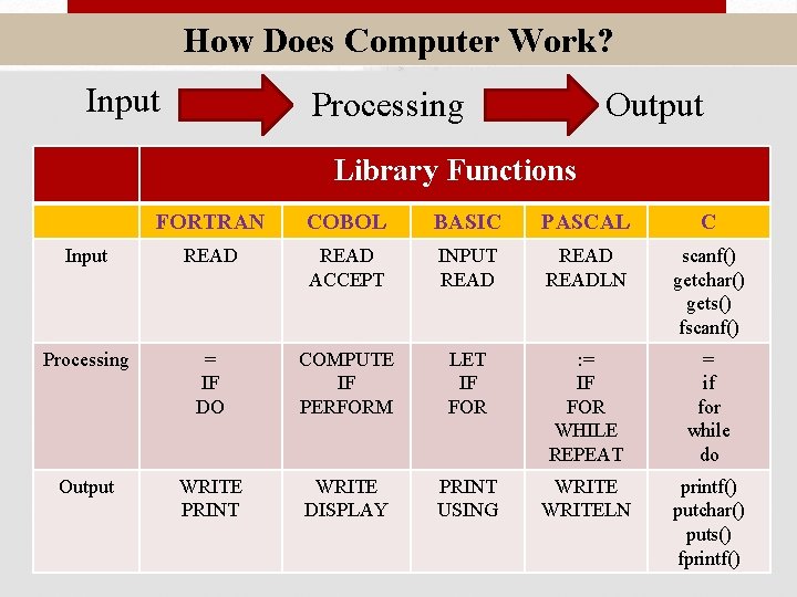 How Does Computer Work? Input Processing Output Library Functions FORTRAN COBOL BASIC PASCAL C