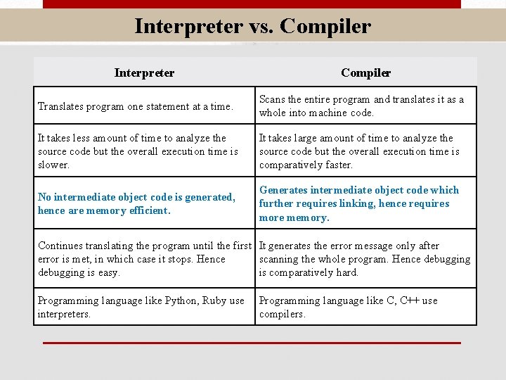 Interpreter vs. Compiler Interpreter Compiler Translates program one statement at a time. Scans the