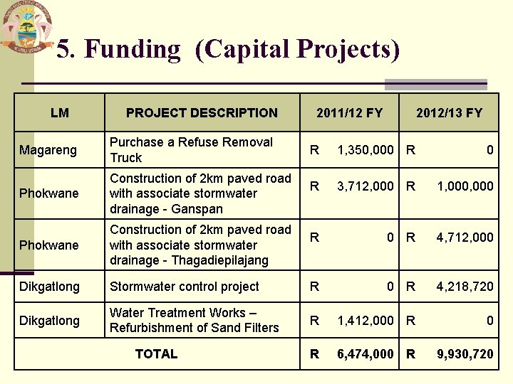 5. Funding (Capital Projects) LM PROJECT DESCRIPTION Magareng Purchase a Refuse Removal Truck Phokwane