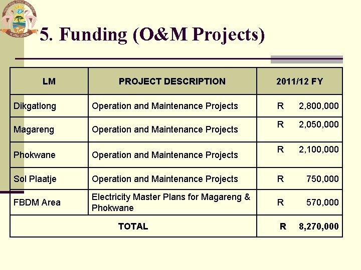 5. Funding (O&M Projects) LM PROJECT DESCRIPTION Dikgatlong Operation and Maintenance Projects Magareng Operation