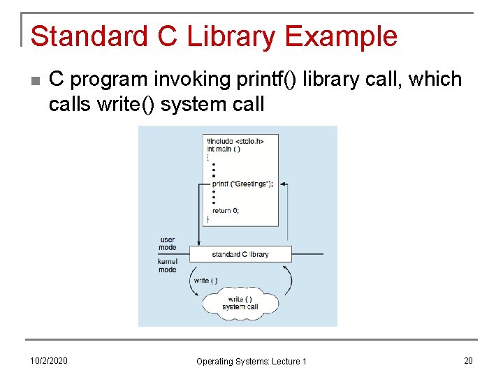 Standard C Library Example n C program invoking printf() library call, which calls write()