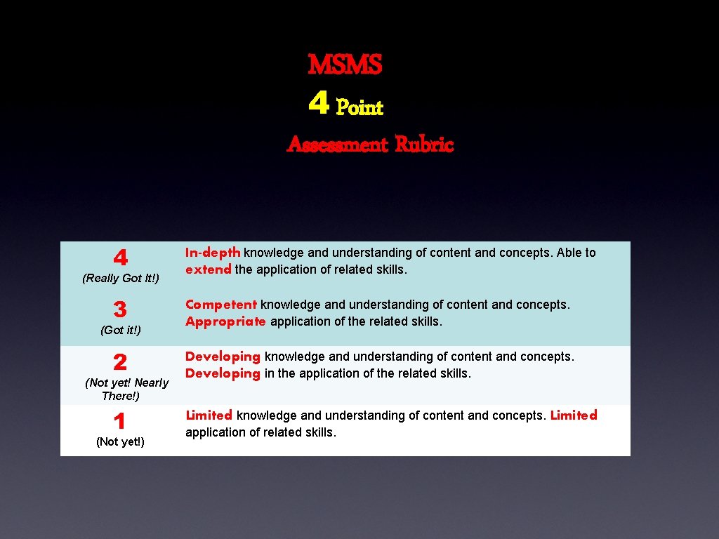 MSMS 4 Point Assessment Rubric 4 In-depth knowledge and understanding of content and concepts. MSMS 4 Point Assessment Rubric 4 In-depth knowledge and understanding of content and concepts.