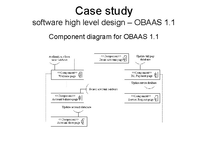 Case study software high level design – OBAAS 1. 1 Component diagram for OBAAS