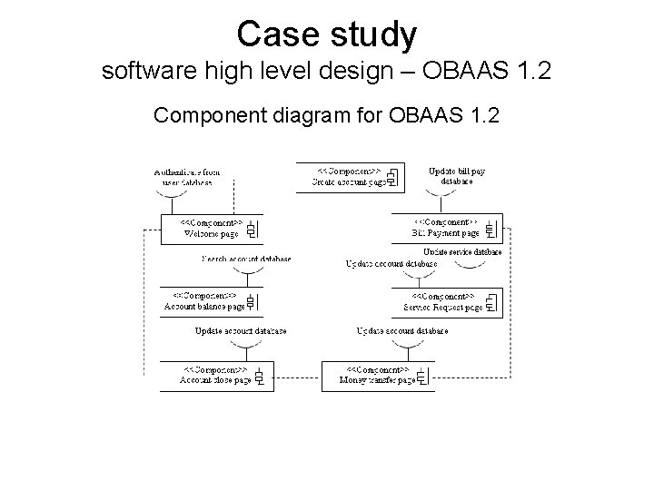 Case study software high level design – OBAAS 1. 2 Component diagram for OBAAS