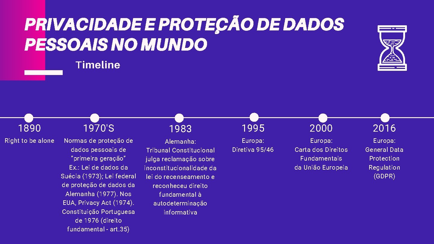 PRIVACIDADE E PROTEÇÃO DE DADOS PESSOAIS NO MUNDO Timeline 1890 1970'S 1983 1995 2000