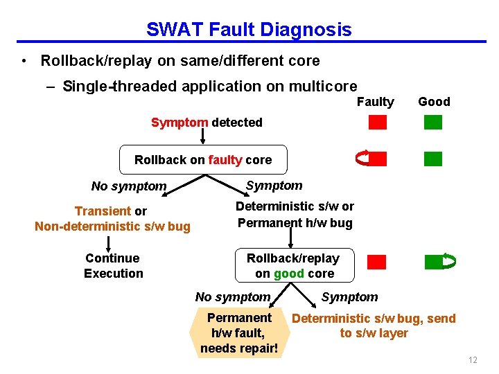 SWAT Fault Diagnosis • Rollback/replay on same/different core – Single-threaded application on multicore Faulty