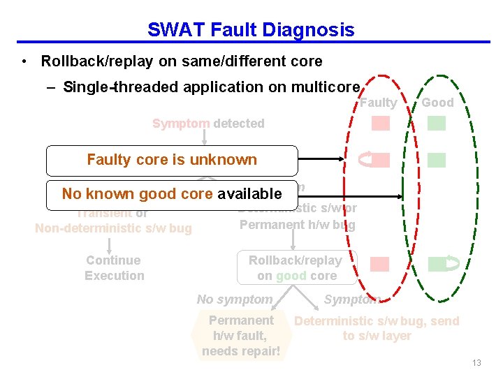 SWAT Fault Diagnosis • Rollback/replay on same/different core – Single-threaded application on multicore Faulty