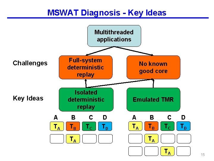 MSWAT Diagnosis - Key Ideas Multithreaded applications Challenges Key Ideas A TA Full-system deterministic