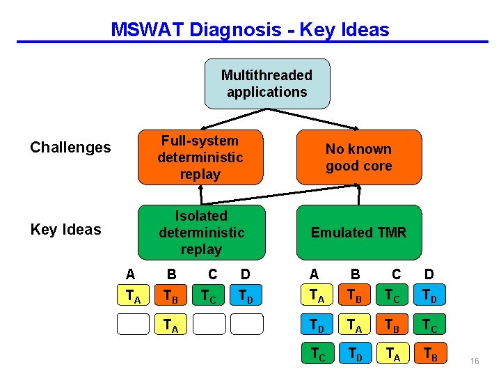 MSWAT Diagnosis - Key Ideas Multithreaded applications Challenges Key Ideas A TA Full-system deterministic