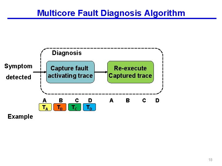 Multicore Fault Diagnosis Algorithm Diagnosis Symptom detected Capture fault activating trace A TA B