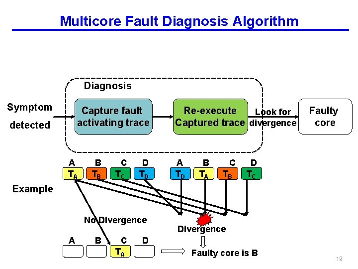 Multicore Fault Diagnosis Algorithm Diagnosis Symptom Capture fault activating trace detected A TA B