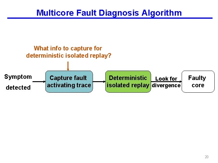 Multicore Fault Diagnosis Algorithm What info to capture for deterministic isolated replay? Symptom detected