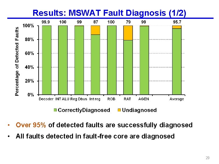 Results: MSWAT Fault Diagnosis (1/2) • Over 95% of detected faults are successfully diagnosed Results: MSWAT Fault Diagnosis (1/2) • Over 95% of detected faults are successfully diagnosed