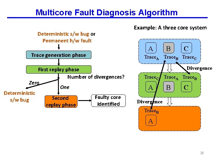 Multicore Fault Diagnosis Algorithm Deterministic s/w bug or Permanent h/w fault Trace generation phase