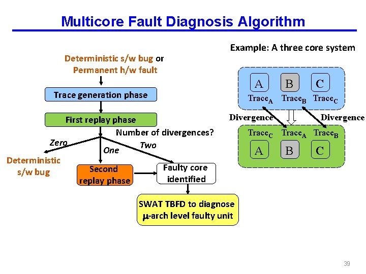 Multicore Fault Diagnosis Algorithm Deterministic s/w bug or Permanent h/w fault Example: A three