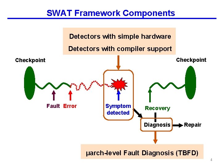 SWAT Framework Components Detectors with simple hardware Detectors with compiler support Checkpoint Fault Error