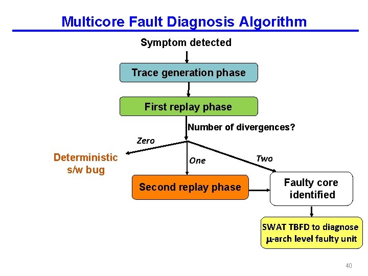 Multicore Fault Diagnosis Algorithm Symptom detected Trace generation phase First replay phase Number of