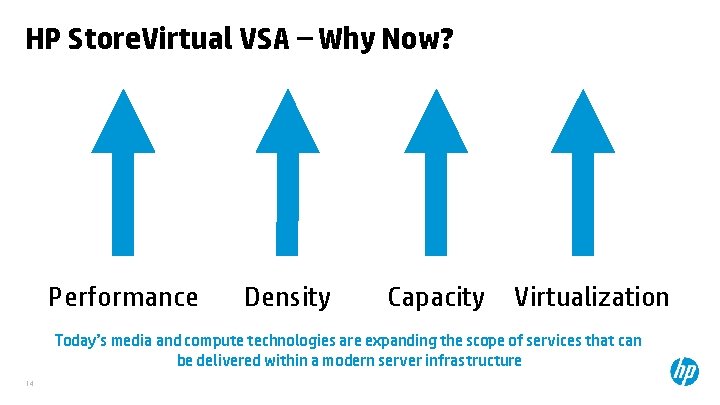 HP Store. Virtual VSA – Why Now? Performance Density Capacity Virtualization Today’s media and